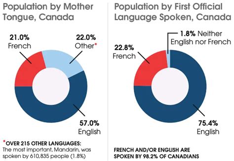 What is Canada's number one language?