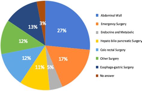 What is Canada most common surgery?