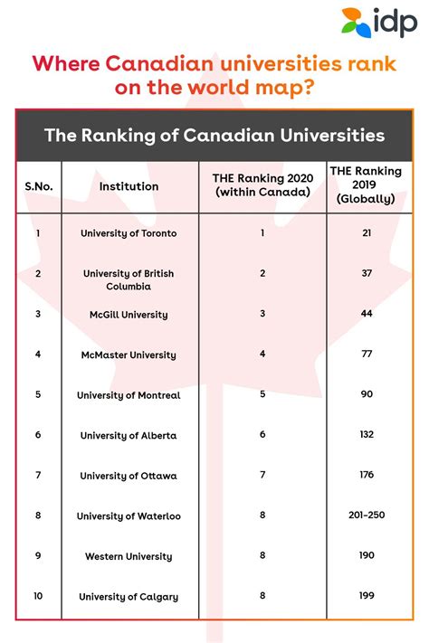 What is Canada ranked in education?