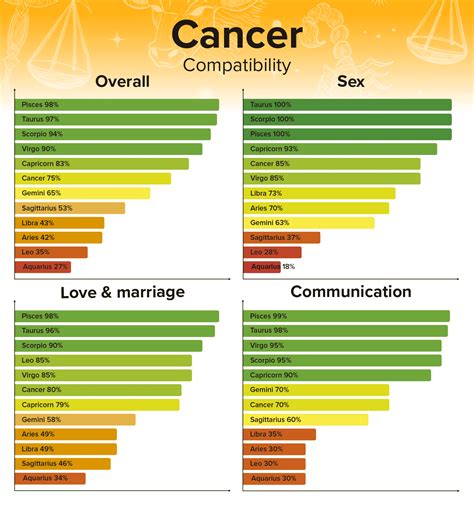 What is Cancers best match?