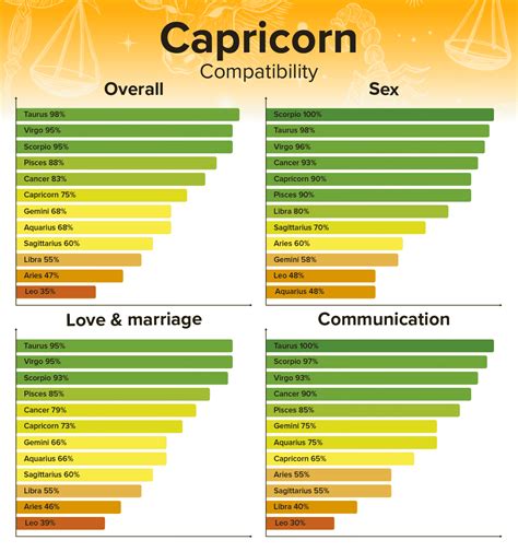 What is Capricorns best match?