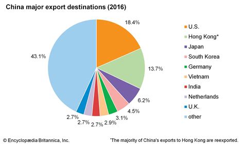 What is China's biggest export?