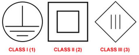What is Class 1 2 3 electrical?