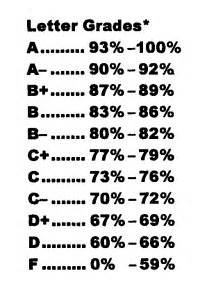 What is D grade out of 100?