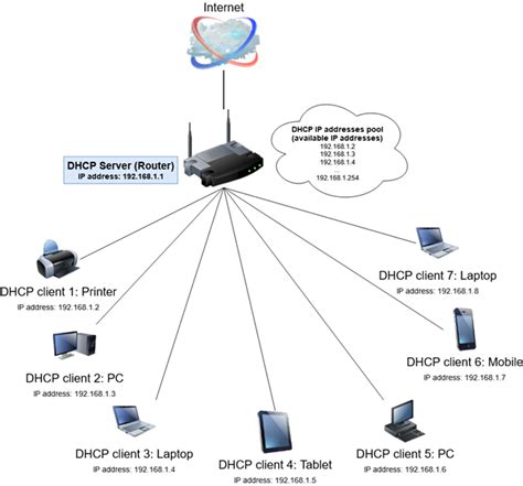 What is DHCP in Wi-Fi?
