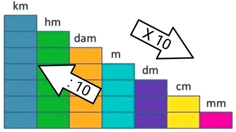 What is DM and dam?