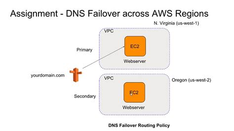 What is DNS failover?