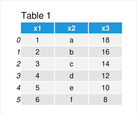 What is Dataframe 5 number summary?