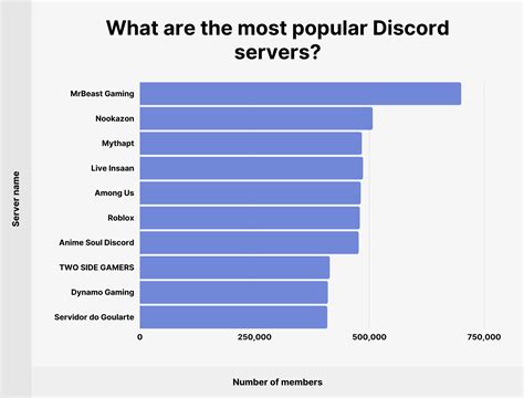 What is Discord most popular for?