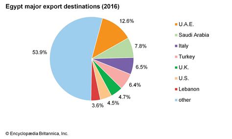 What is Egypt's top 5 exports?