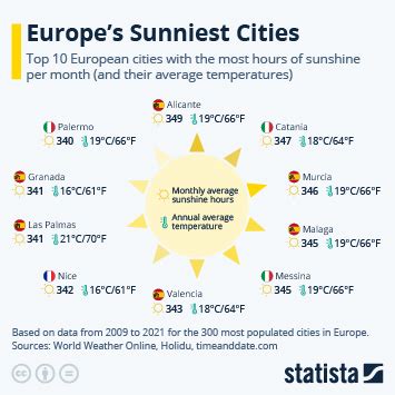 What is Europe's sunniest city?