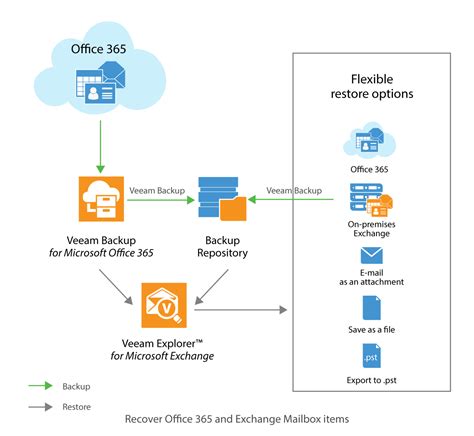 What is Exchange and Office 365 email?