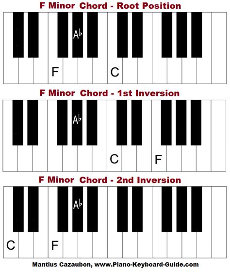 What is F Minor chord?