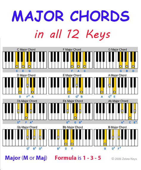 What is F chord formula?