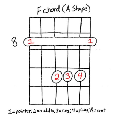 What is F flat guitar?