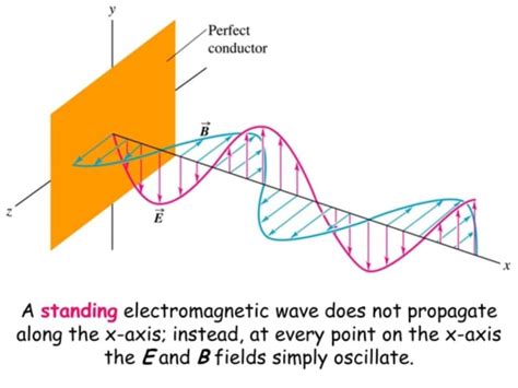 What is F in electromagnetic waves?