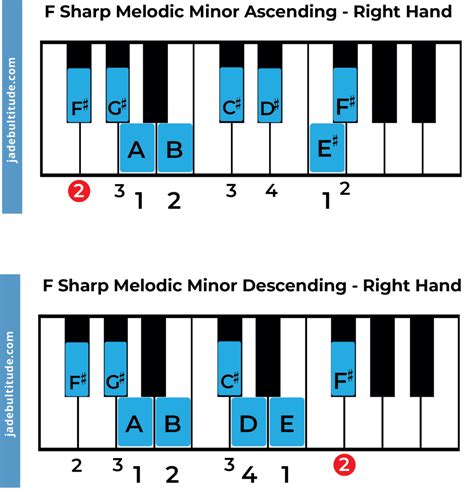 What is F minor the same as?