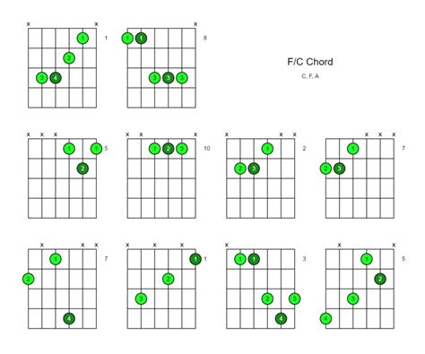 What is F over C chord?