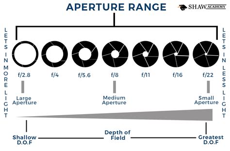 What is F vs F lens?