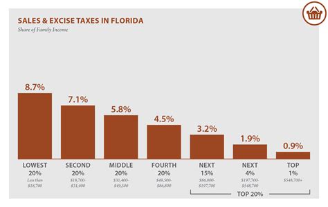 What is Florida sales tax?