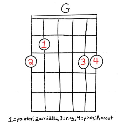 What is G on guitar?