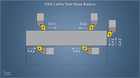 What is G41 G42 tool nose radius compensation?