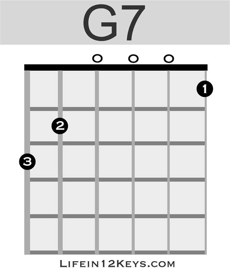 What is G7 on guitar?