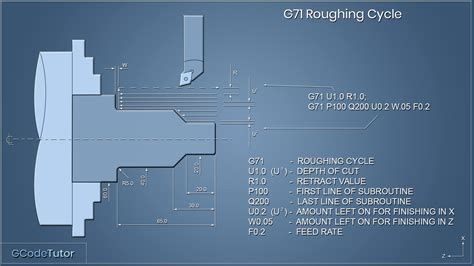 What is G71 in CNC?