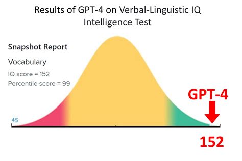 What is GPT-4 IQ?