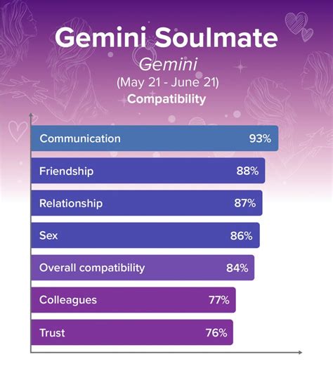 What is Geminis soulmate?
