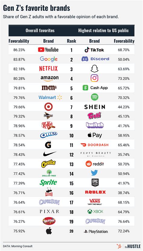 What is Gen Z favorite clothing brand 2023?