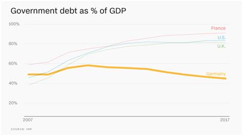 What is Germany's debt?