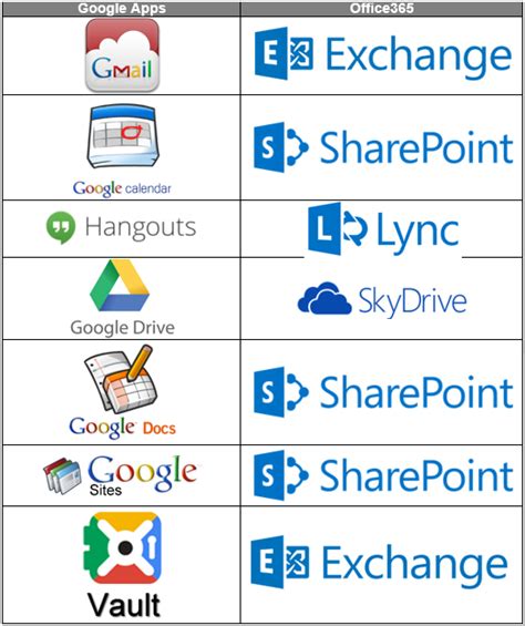 What is Google's equivalent to Microsoft Exchange?