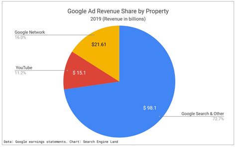 What is Google's net income?