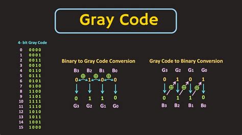 What is Gray code of 3?