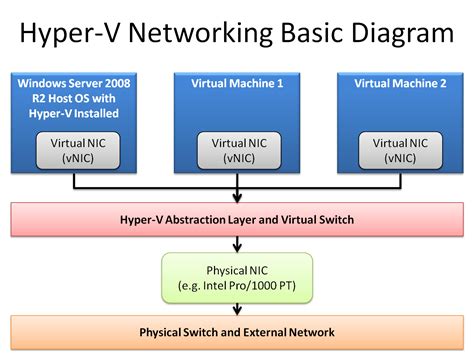 What is Hyper-V network between VMs?