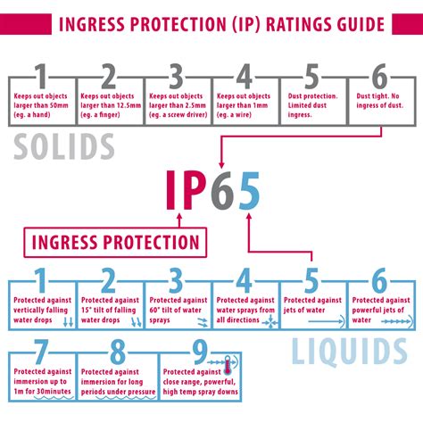 What is IP69?