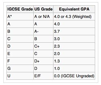 What is Igcse equivalent to in US?