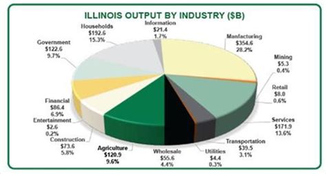 What is Illinois biggest industry?