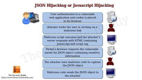 What is JavaScript hijacking?