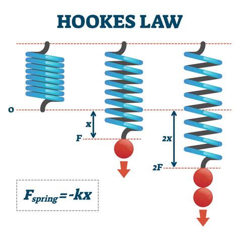 What is K in Hooke's Law?