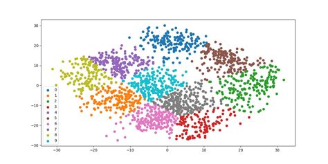What is K-Means for multidimensional data in Python?