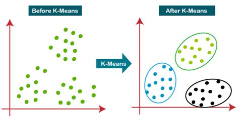 What is K-Means unsupervised classification?