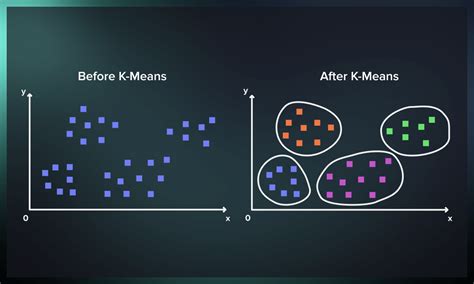 What is K-Means used for?