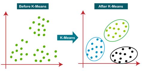 What is K-means unsupervised classification?
