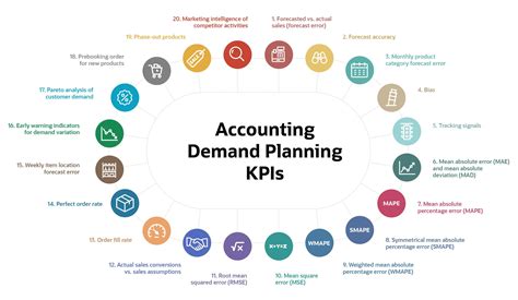 What is KPI for demand forecast?