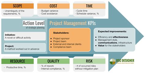 What is KPIs in project management?