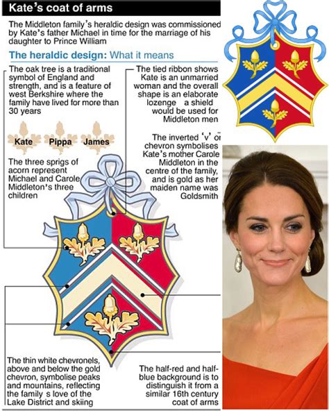 What is Kate Middleton's coat of arms?