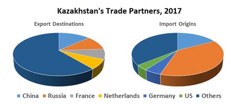 What is Kazakhstan biggest export?