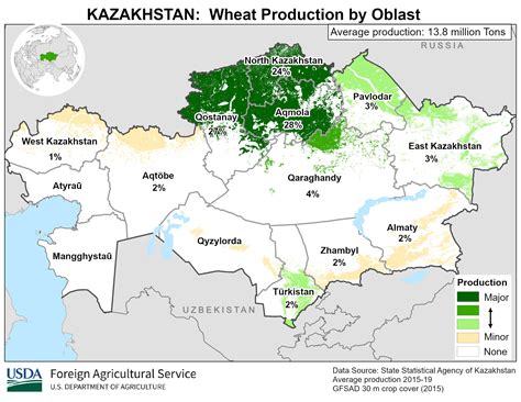 What is Kazakhstan producing?